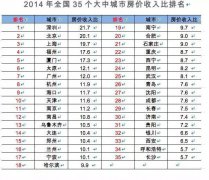 35個(gè)城市房奴苦逼程度排行 重慶房奴排22位